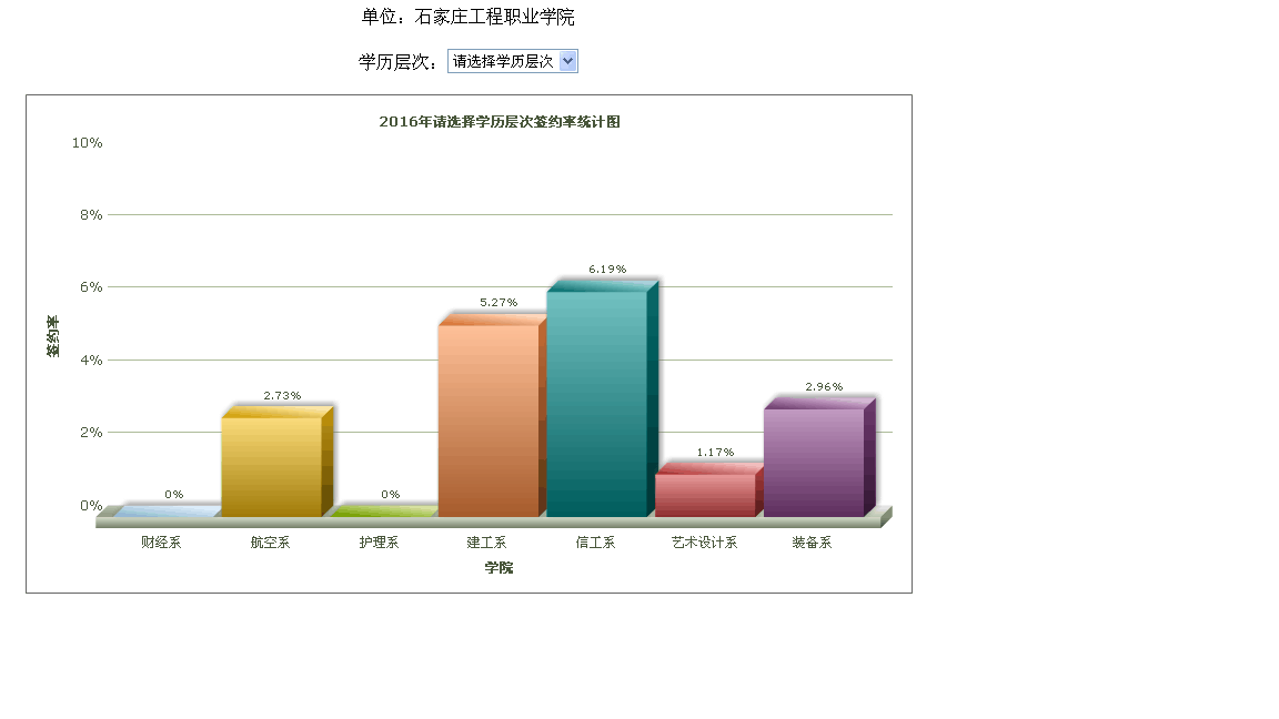 2.4毕业生分学历层次,分专业就业率统计表(列表)